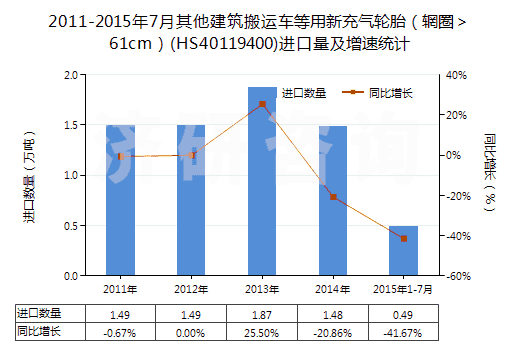 2011-2015年7月其他建筑搬運(yùn)車等用新充氣輪胎（輞圈＞61cm）(HS40119400)進(jìn)口量及增速統(tǒng)計
